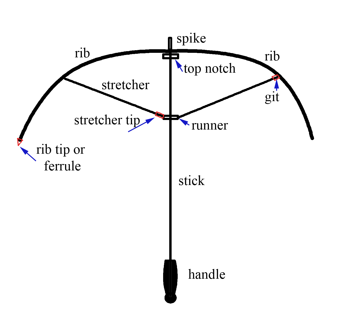 Image result for parasol parts